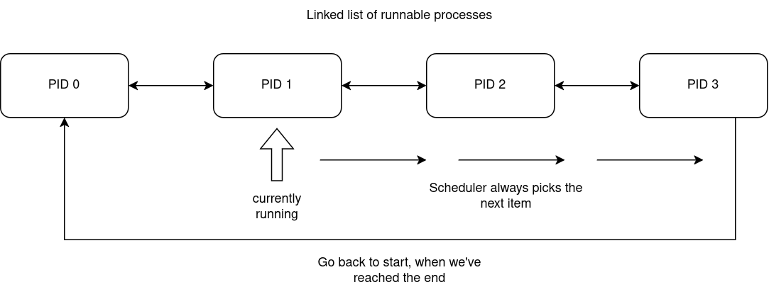 Round Robin Flow Graph