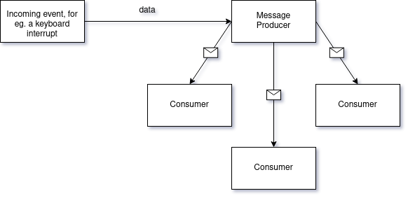 One-to-many messaging diagram